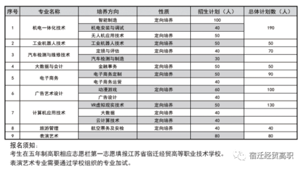 2021年宿遷經(jīng)貿(mào)高等職業(yè)技術學校經(jīng)濟貿(mào)易專業(yè)招生簡章